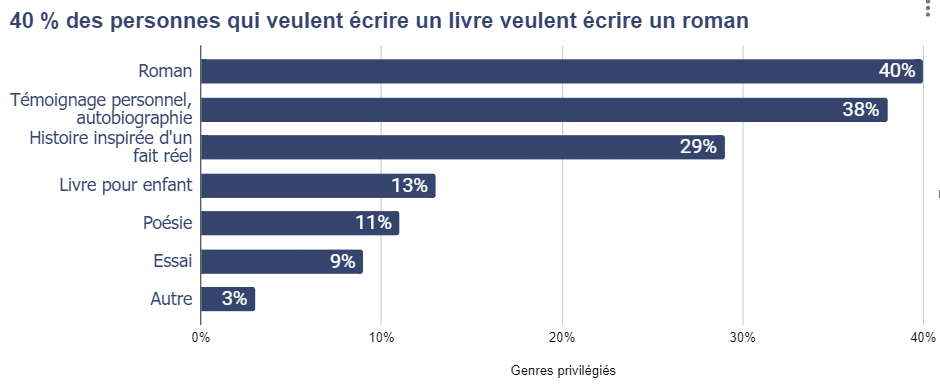 Le-roman-est-le-genre-privilegie-par-les-personnes-qui-veulent-ecrire-un-livre